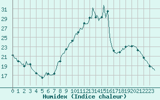 Courbe de l'humidex pour Brigueuil (16)