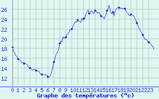Courbe de tempratures pour Pertuis - Le Farigoulier (84)
