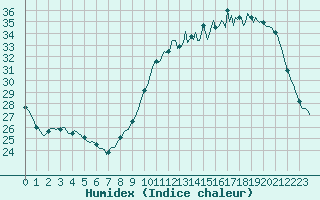 Courbe de l'humidex pour Besn (44)