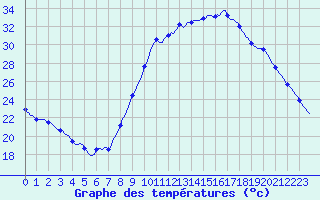 Courbe de tempratures pour Thoiras (30)