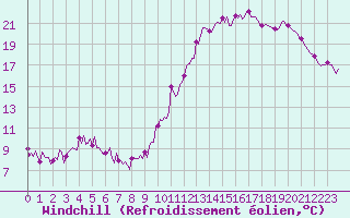 Courbe du refroidissement olien pour Mouilleron-le-Captif (85)