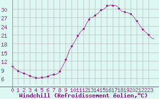 Courbe du refroidissement olien pour Douelle (46)