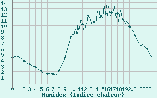 Courbe de l'humidex pour Leign-les-Bois (86)