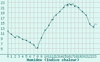 Courbe de l'humidex pour Chailles (41)