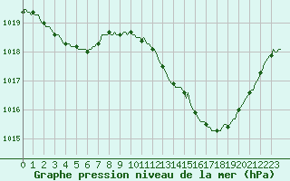 Courbe de la pression atmosphrique pour Vias (34)