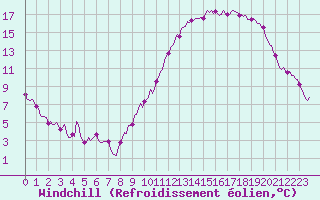 Courbe du refroidissement olien pour Voinmont (54)