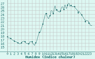 Courbe de l'humidex pour Thorigny (85)