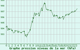 Courbe de la pression atmosphrique pour Sain-Bel (69)