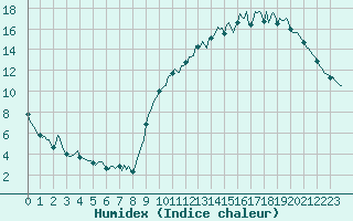 Courbe de l'humidex pour Hd-Bazouges (35)