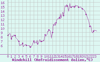 Courbe du refroidissement olien pour Merschweiller - Kitzing (57)