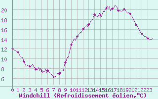 Courbe du refroidissement olien pour Chailles (41)