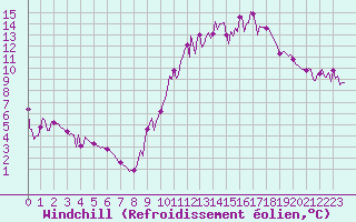 Courbe du refroidissement olien pour Frontenac (33)