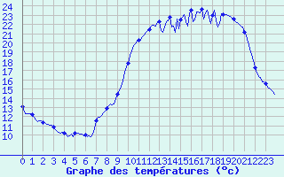 Courbe de tempratures pour Charmant (16)