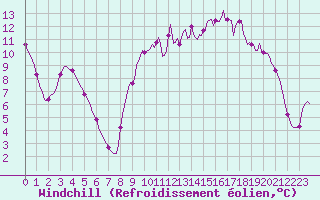 Courbe du refroidissement olien pour Continvoir (37)