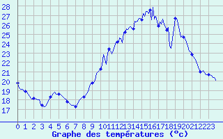 Courbe de tempratures pour Saint-Germain-du-Puch (33)