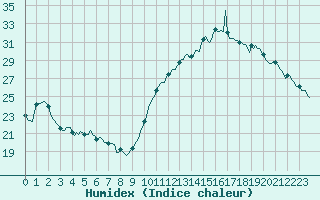 Courbe de l'humidex pour Montredon des Corbires (11)