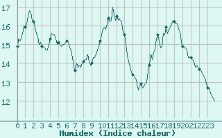 Courbe de l'humidex pour Le Luc (83)