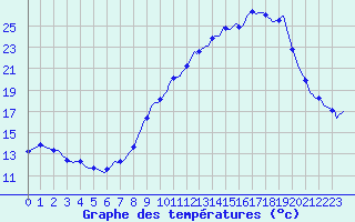 Courbe de tempratures pour Grandpr (08)