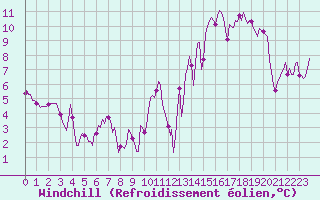 Courbe du refroidissement olien pour Cernay (86)