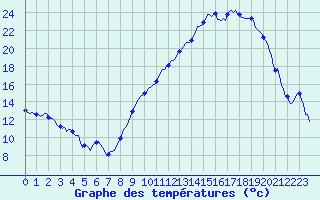 Courbe de tempratures pour Galargues (34)