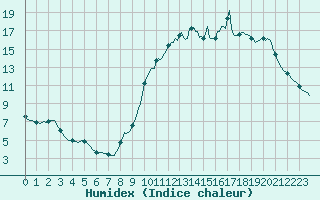 Courbe de l'humidex pour Sorcy-Bauthmont (08)