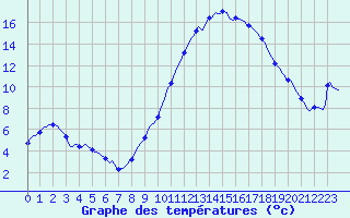 Courbe de tempratures pour Jussy (02)