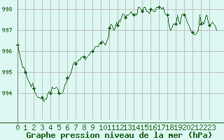 Courbe de la pression atmosphrique pour Neufchef (57)