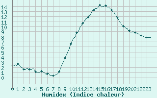 Courbe de l'humidex pour Floriffoux (Be)