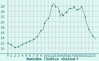 Courbe de l'humidex pour Recoubeau (26)