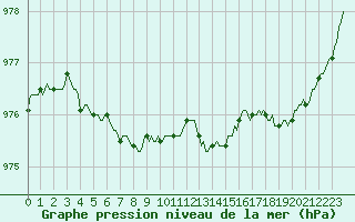 Courbe de la pression atmosphrique pour Hestrud (59)