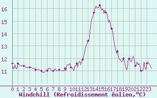 Courbe du refroidissement olien pour Saint-Jean-de-Vedas (34)