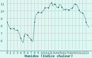 Courbe de l'humidex pour Lagarrigue (81)