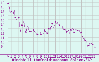 Courbe du refroidissement olien pour Castres-Nord (81)