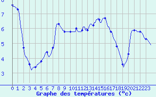 Courbe de tempratures pour Cernay (86)