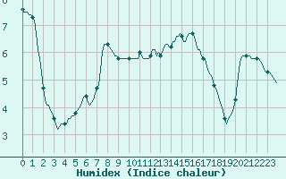 Courbe de l'humidex pour Cernay (86)