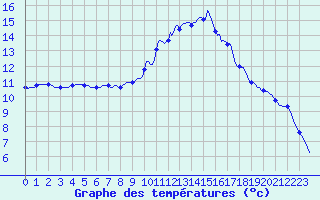 Courbe de tempratures pour Lamballe (22)