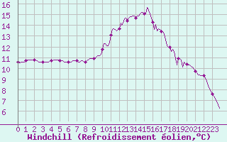 Courbe du refroidissement olien pour Lamballe (22)