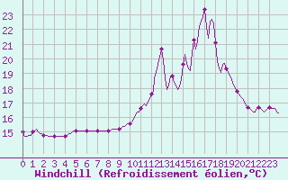Courbe du refroidissement olien pour Bouligny (55)