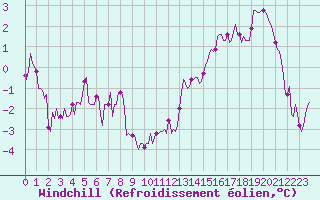 Courbe du refroidissement olien pour Asnelles (14)