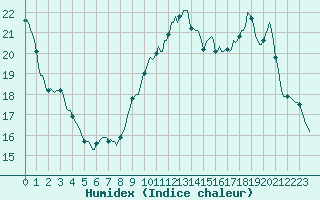 Courbe de l'humidex pour Verges (Esp)