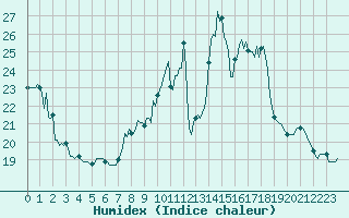 Courbe de l'humidex pour Orschwiller (67)
