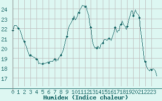 Courbe de l'humidex pour Corny-sur-Moselle (57)