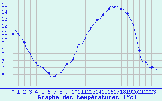 Courbe de tempratures pour Gros-Rderching (57)