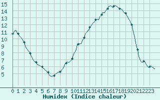 Courbe de l'humidex pour Gros-Rderching (57)