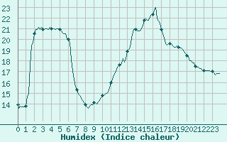 Courbe de l'humidex pour Potes / Torre del Infantado (Esp)