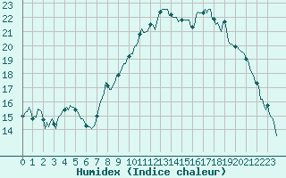 Courbe de l'humidex pour Saint-Julien-en-Quint (26)