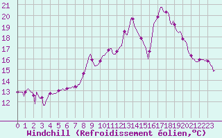 Courbe du refroidissement olien pour Saint-Julien-en-Quint (26)
