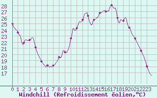Courbe du refroidissement olien pour Thorigny (85)