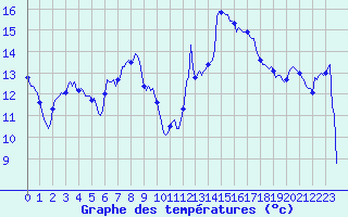 Courbe de tempratures pour Thorrenc (07)