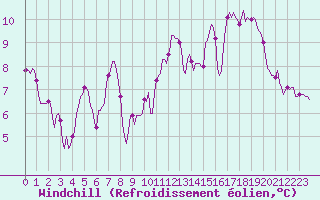 Courbe du refroidissement olien pour Lemberg (57)